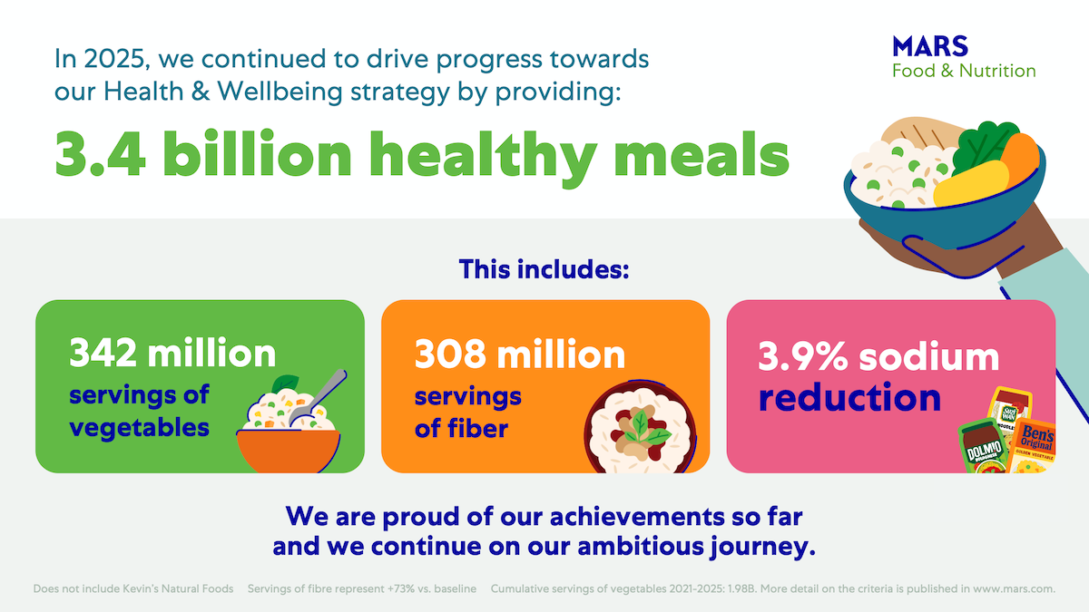 Illustrations of healthy food, in an infographic outlining Mars' progress towards its Health & Wellbeing strategy.
